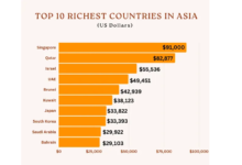 Top 10 Richest Countries in Asia