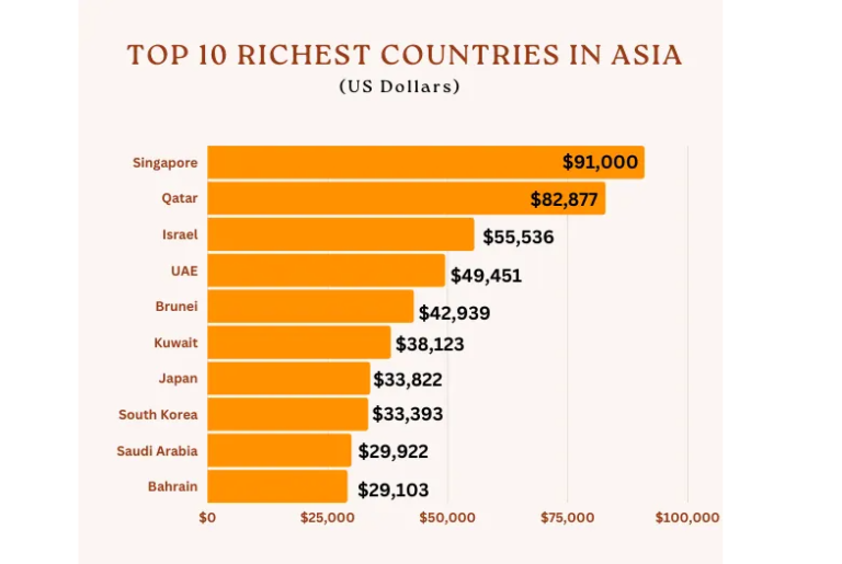 Top 10 Richest Countries In Asia This 2024 Exploring Economic Prosperity And Industries The 5140